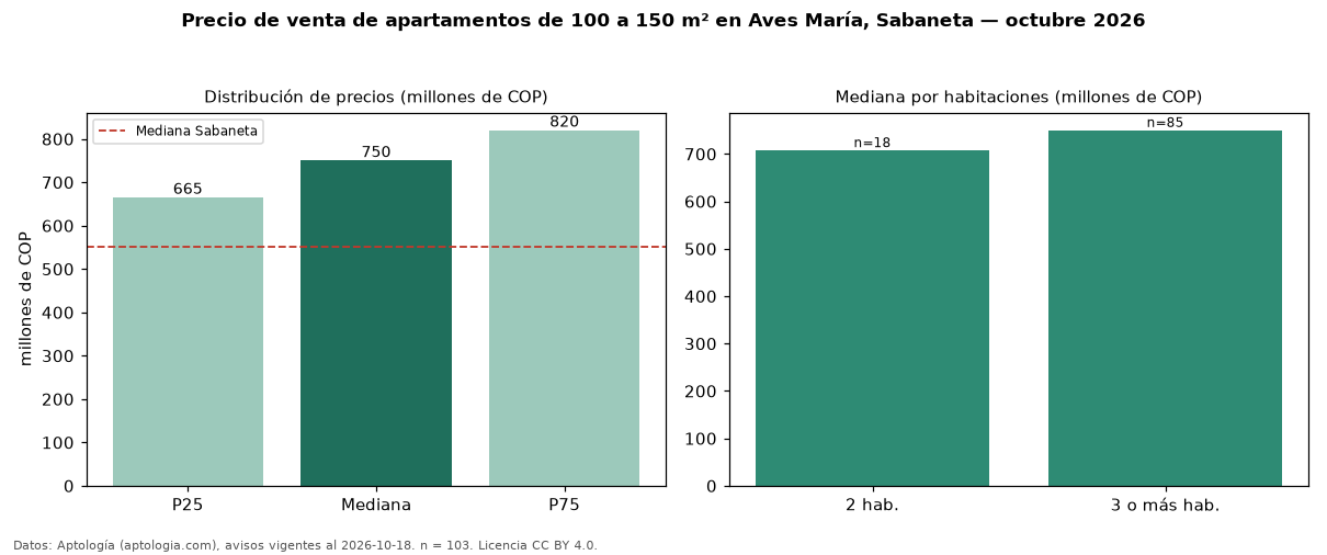 Precio de venta de apartamentos de 100 a 150 m² en Aves María, Sabaneta — octubre 2026