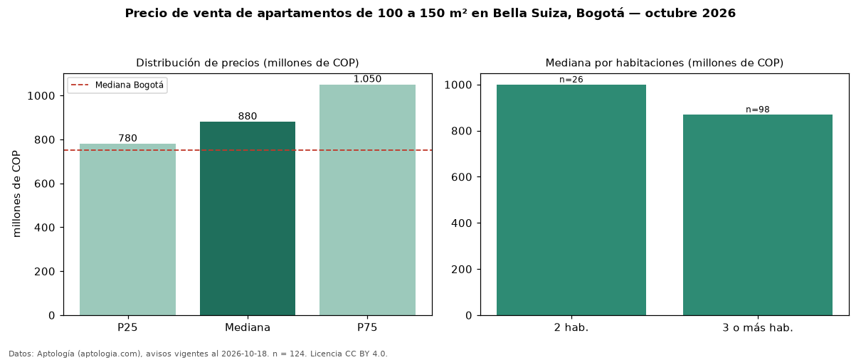 Precio de venta de apartamentos de 100 a 150 m² en Bella Suiza, Bogotá — octubre 2026