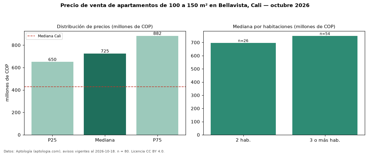 Precio de venta de apartamentos de 100 a 150 m² en Bellavista, Cali — octubre 2026