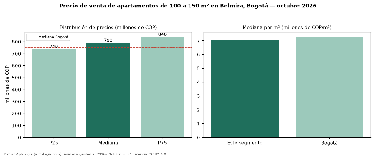 Precio de venta de apartamentos de 100 a 150 m² en Belmira, Bogotá — octubre 2026