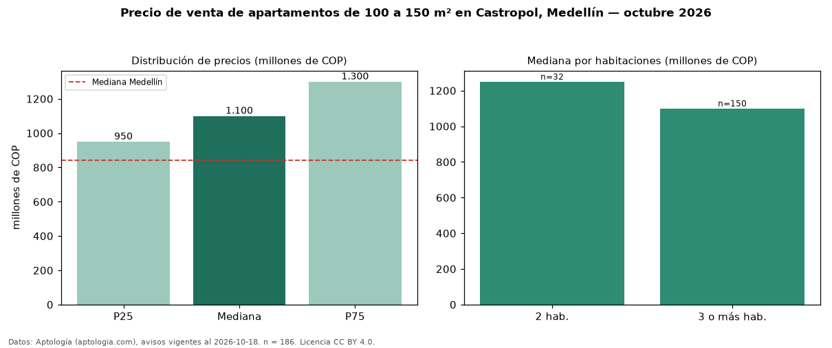 Precio de venta de apartamentos de 100 a 150 m² en Castropol, Medellín — octubre 2026