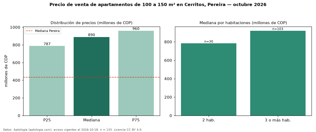 Precio de venta de apartamentos de 100 a 150 m² en Cerritos, Pereira — octubre 2026
