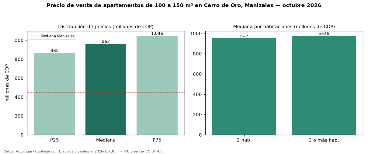 Precio de venta de apartamentos de 100 a 150 m² en Cerro de Oro, Manizales — octubre 2026