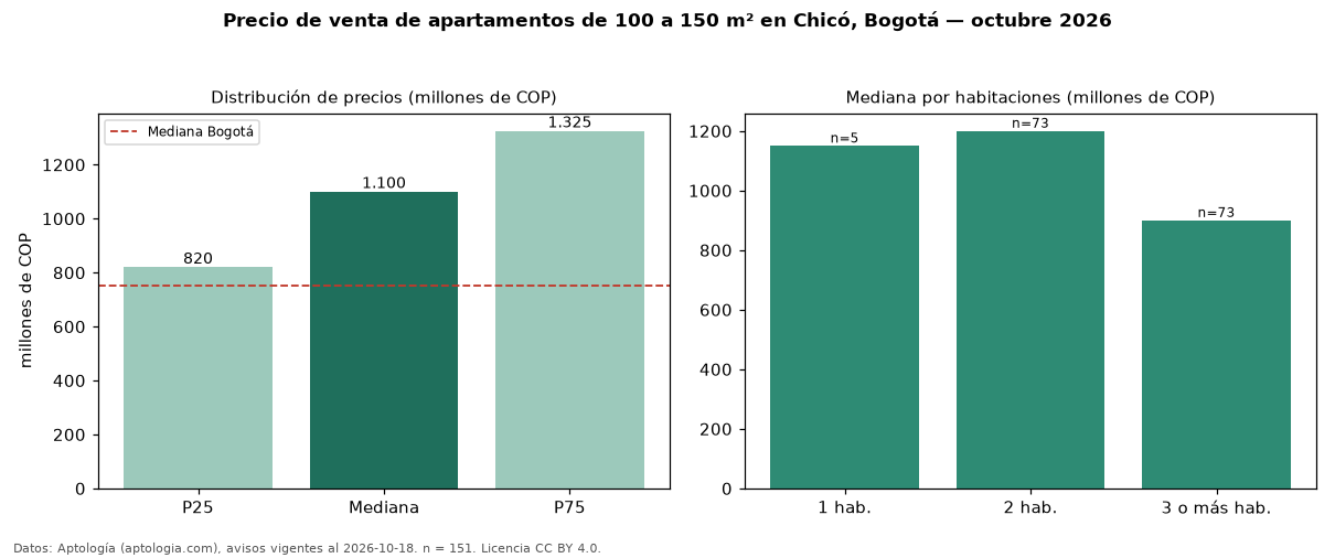 Precio de venta de apartamentos de 100 a 150 m² en Chicó, Bogotá — octubre 2026