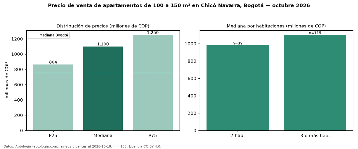 Precio de venta de apartamentos de 100 a 150 m² en Chicó Navarra, Bogotá — octubre 2026
