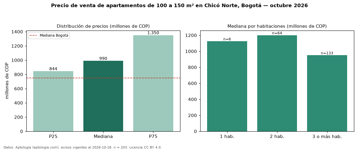 Precio de venta de apartamentos de 100 a 150 m² en Chicó Norte, Bogotá — octubre 2026