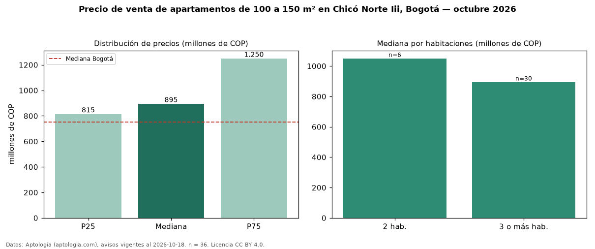 Precio de venta de apartamentos de 100 a 150 m² en Chicó Norte Iii, Bogotá — octubre 2026