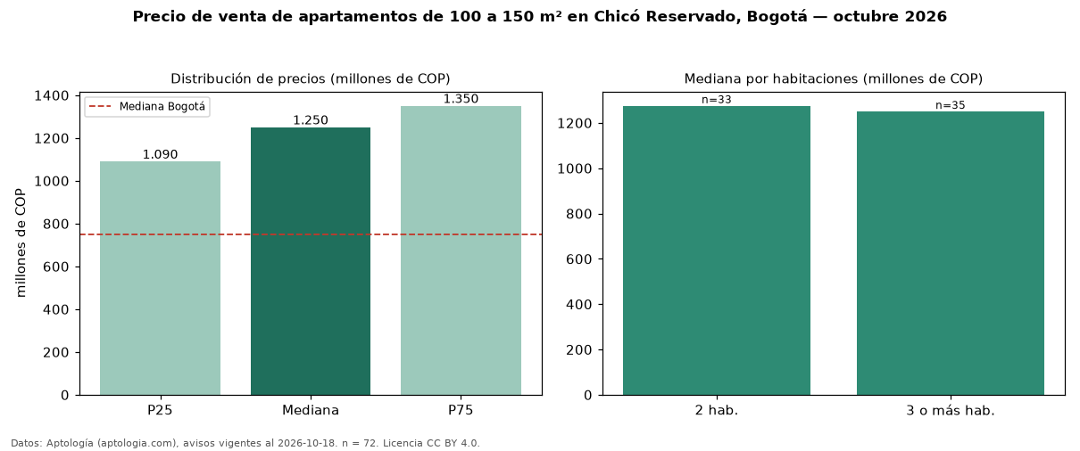 Precio de venta de apartamentos de 100 a 150 m² en Chicó Reservado, Bogotá — octubre 2026