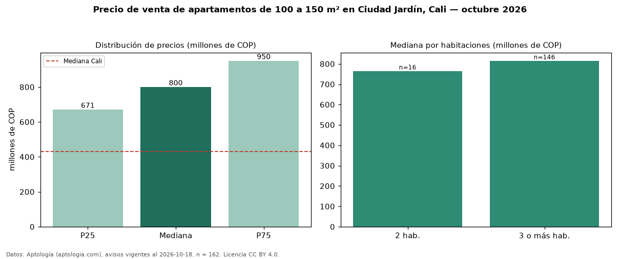 Precio de venta de apartamentos de 100 a 150 m² en Ciudad Jardín, Cali — octubre 2026
