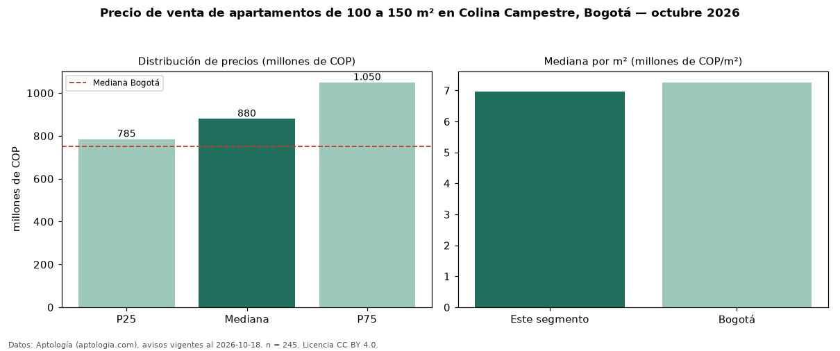 Precio de venta de apartamentos de 100 a 150 m² en Colina Campestre, Bogotá — octubre 2026