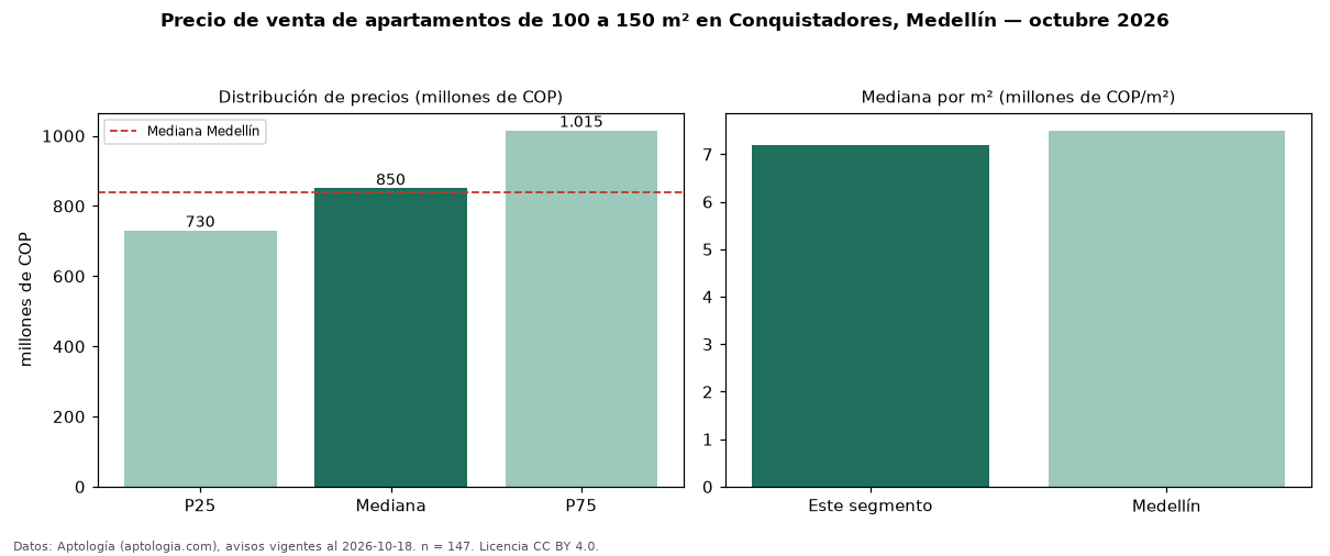 Precio de venta de apartamentos de 100 a 150 m² en Conquistadores, Medellín — octubre 2026