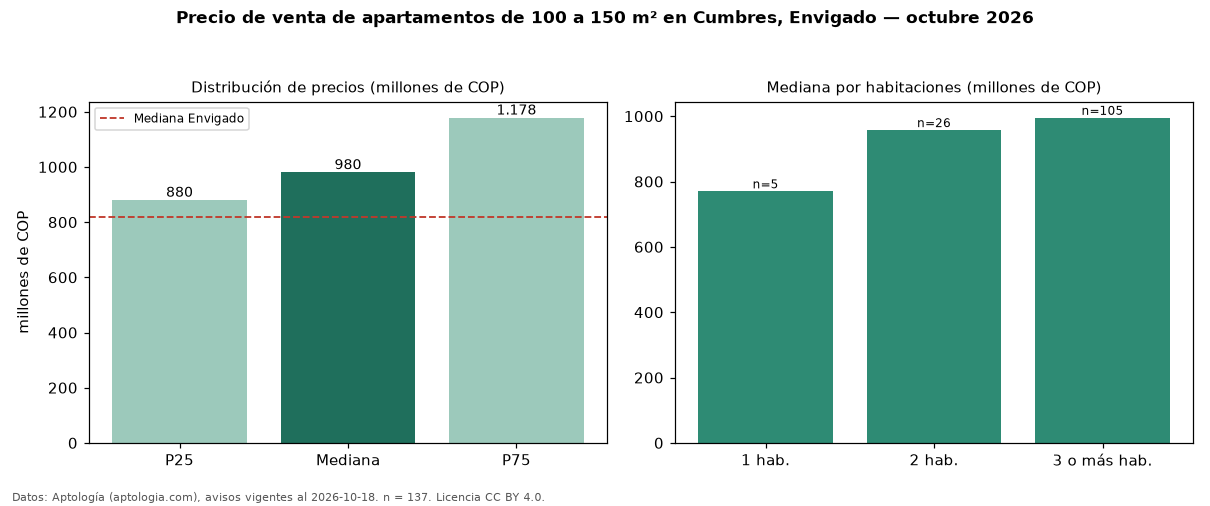 Precio de venta de apartamentos de 100 a 150 m² en Cumbres, Envigado — octubre 2026