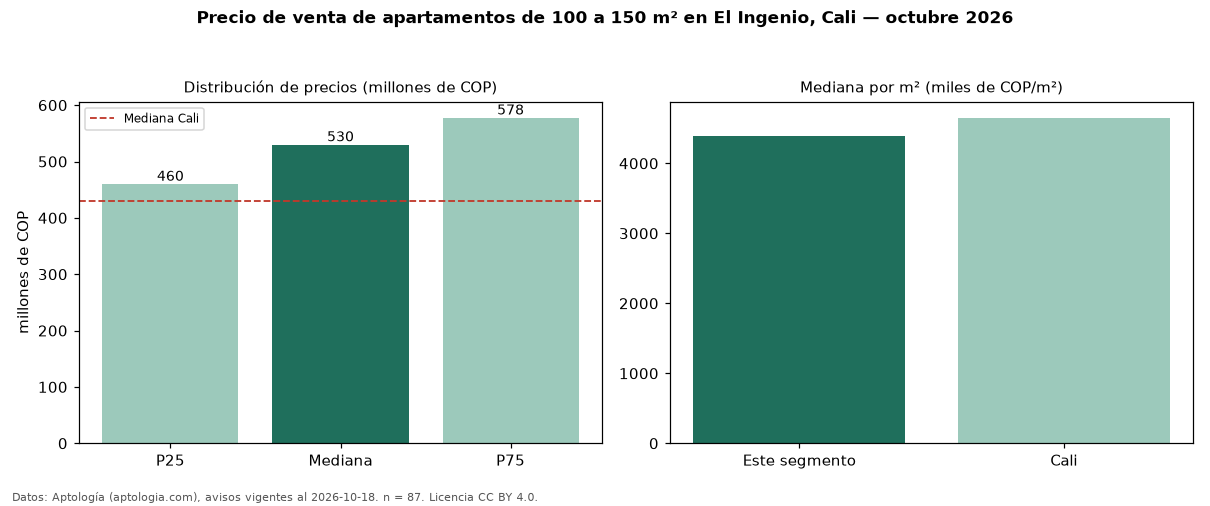 Precio de venta de apartamentos de 100 a 150 m² en El Ingenio, Cali — octubre 2026