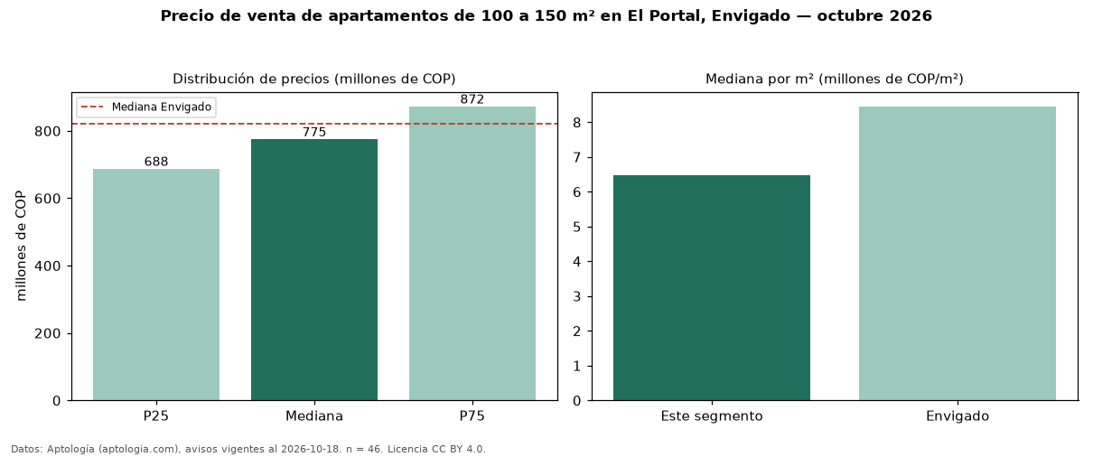 Precio de venta de apartamentos de 100 a 150 m² en El Portal, Envigado — octubre 2026