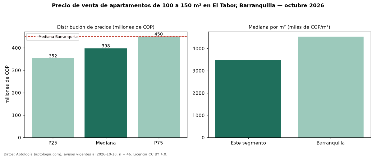 Precio de venta de apartamentos de 100 a 150 m² en El Tabor, Barranquilla — octubre 2026