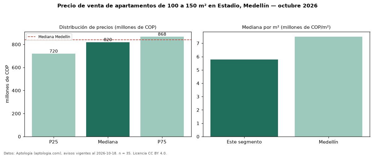 Precio de venta de apartamentos de 100 a 150 m² en Estadio, Medellín — octubre 2026