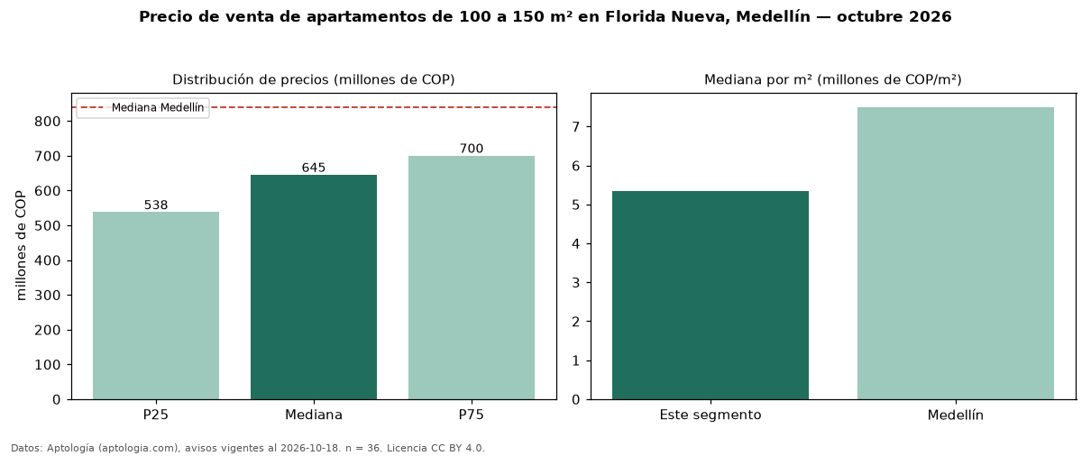Precio de venta de apartamentos de 100 a 150 m² en Florida Nueva, Medellín — octubre 2026