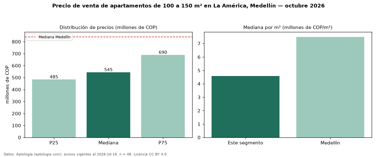 Precio de venta de apartamentos de 100 a 150 m² en La América, Medellín — octubre 2026