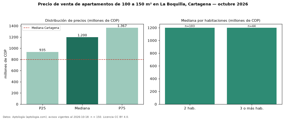 Precio de venta de apartamentos de 100 a 150 m² en La Boquilla, Cartagena — octubre 2026