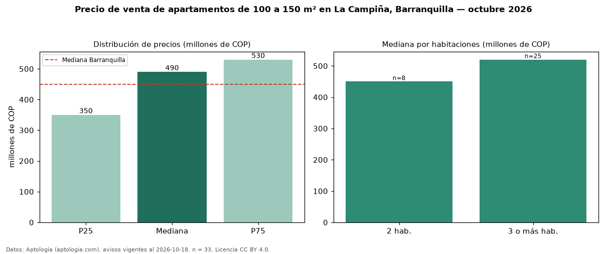 Precio de venta de apartamentos de 100 a 150 m² en La Campiña, Barranquilla — octubre 2026