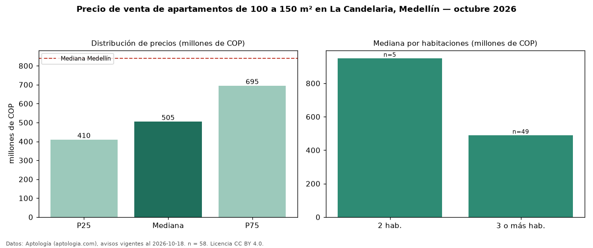Precio de venta de apartamentos de 100 a 150 m² en La Candelaria, Medellín — octubre 2026