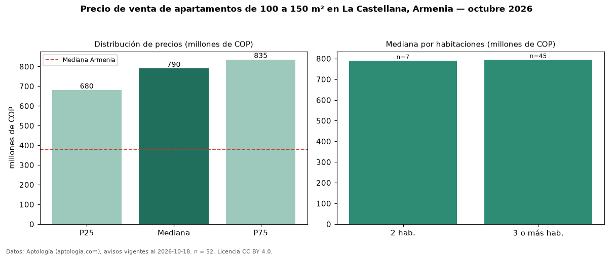 Precio de venta de apartamentos de 100 a 150 m² en La Castellana, Armenia — octubre 2026