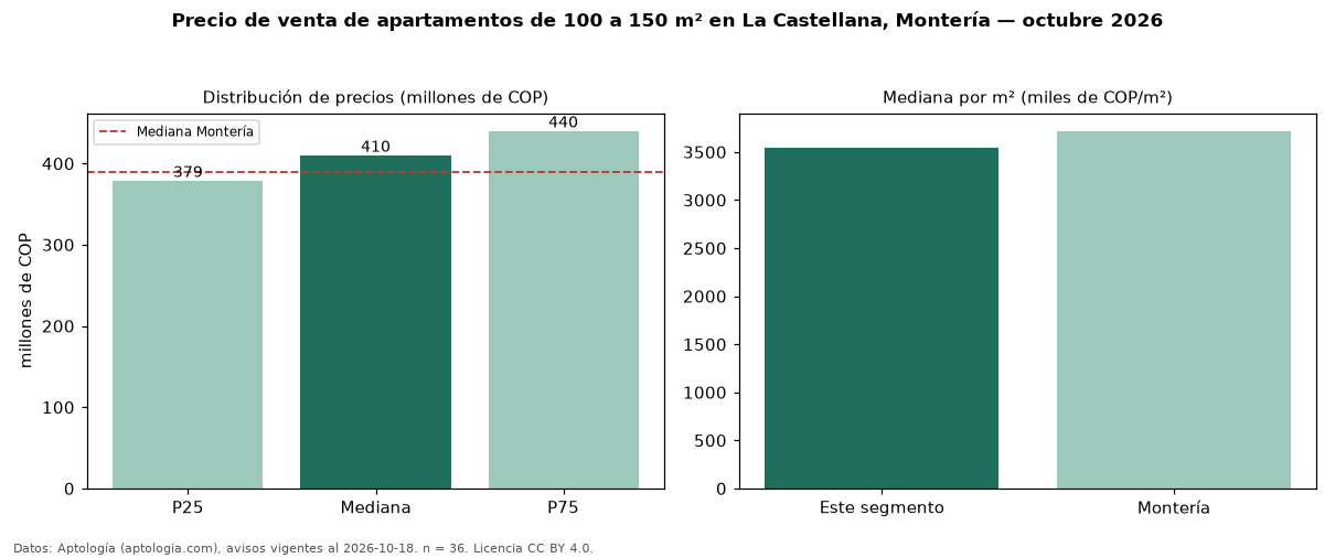 Precio de venta de apartamentos de 100 a 150 m² en La Castellana, Montería — octubre 2026