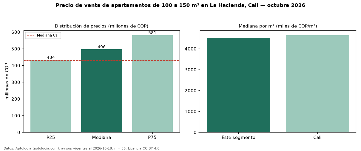 Precio de venta de apartamentos de 100 a 150 m² en La Hacienda, Cali — octubre 2026