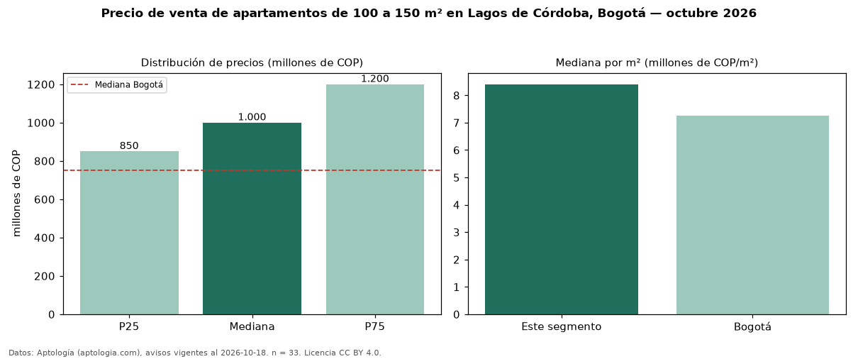 Precio de venta de apartamentos de 100 a 150 m² en Lagos de Córdoba, Bogotá — octubre 2026