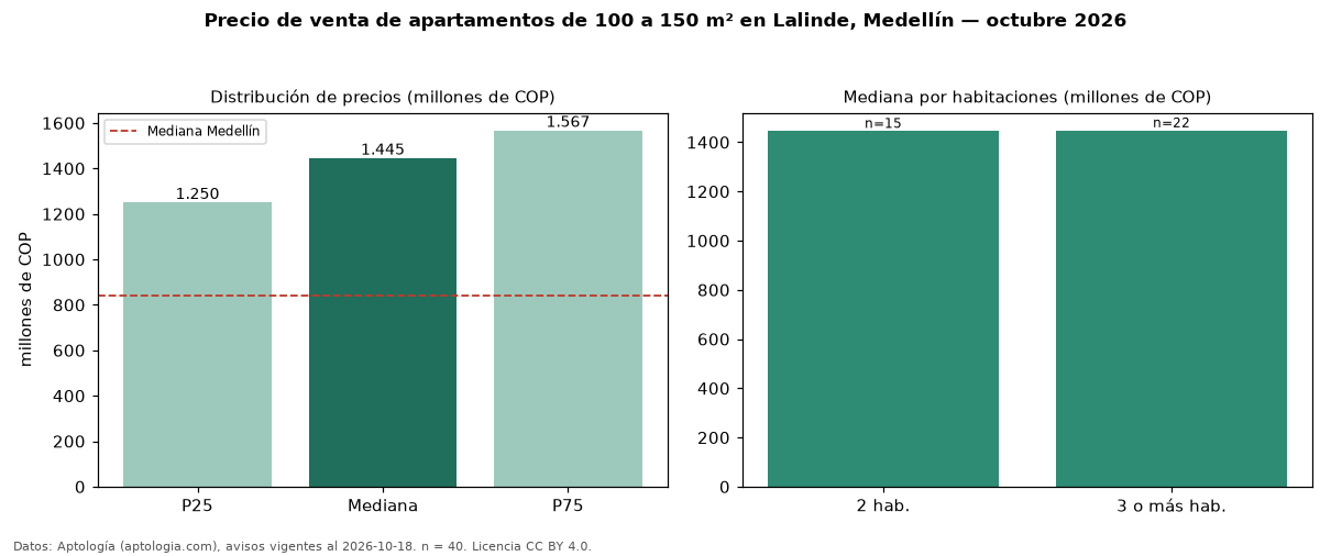 Precio de venta de apartamentos de 100 a 150 m² en Lalinde, Medellín — octubre 2026