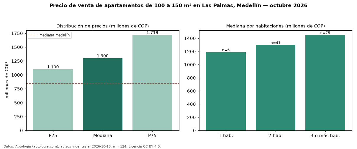 Precio de venta de apartamentos de 100 a 150 m² en Las Palmas, Medellín — octubre 2026