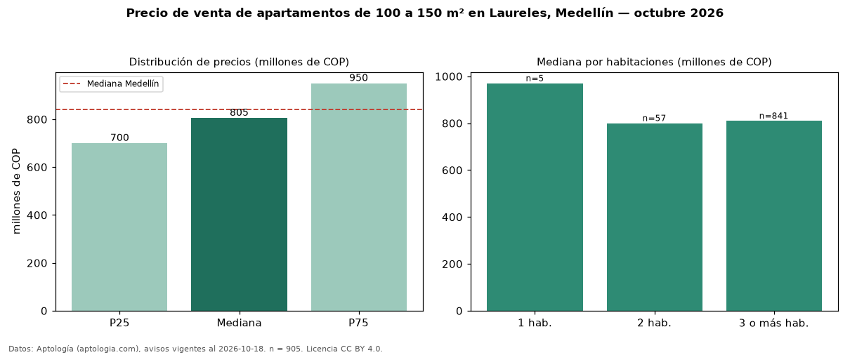 Precio de venta de apartamentos de 100 a 150 m² en Laureles, Medellín — octubre 2026