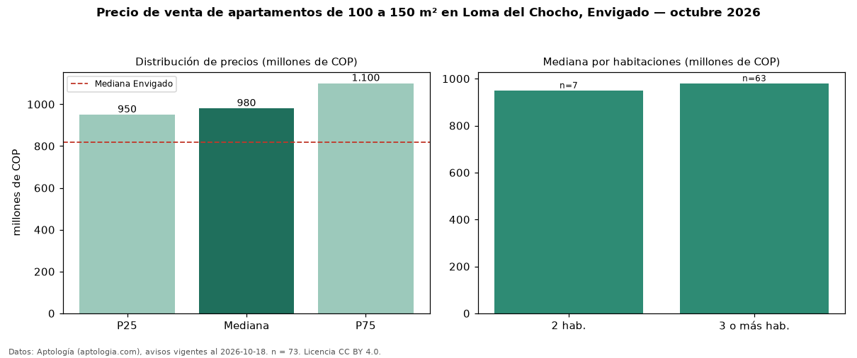 Precio de venta de apartamentos de 100 a 150 m² en Loma del Chocho, Envigado — octubre 2026
