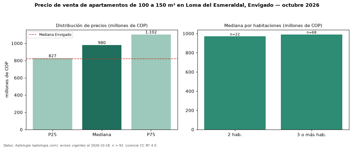 Precio de venta de apartamentos de 100 a 150 m² en Loma del Esmeraldal, Envigado — octubre 2026