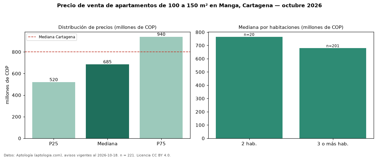 Precio de venta de apartamentos de 100 a 150 m² en Manga, Cartagena — octubre 2026