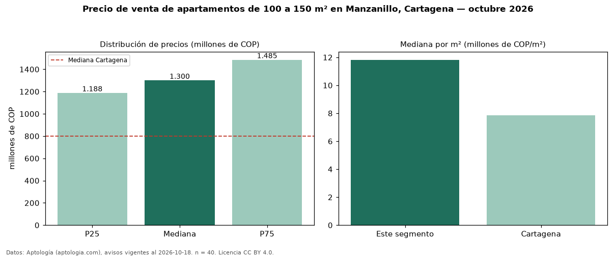 Precio de venta de apartamentos de 100 a 150 m² en Manzanillo, Cartagena — octubre 2026
