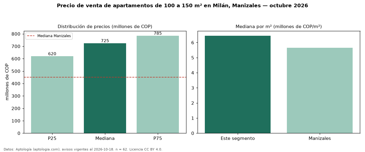 Precio de venta de apartamentos de 100 a 150 m² en Milán, Manizales — octubre 2026