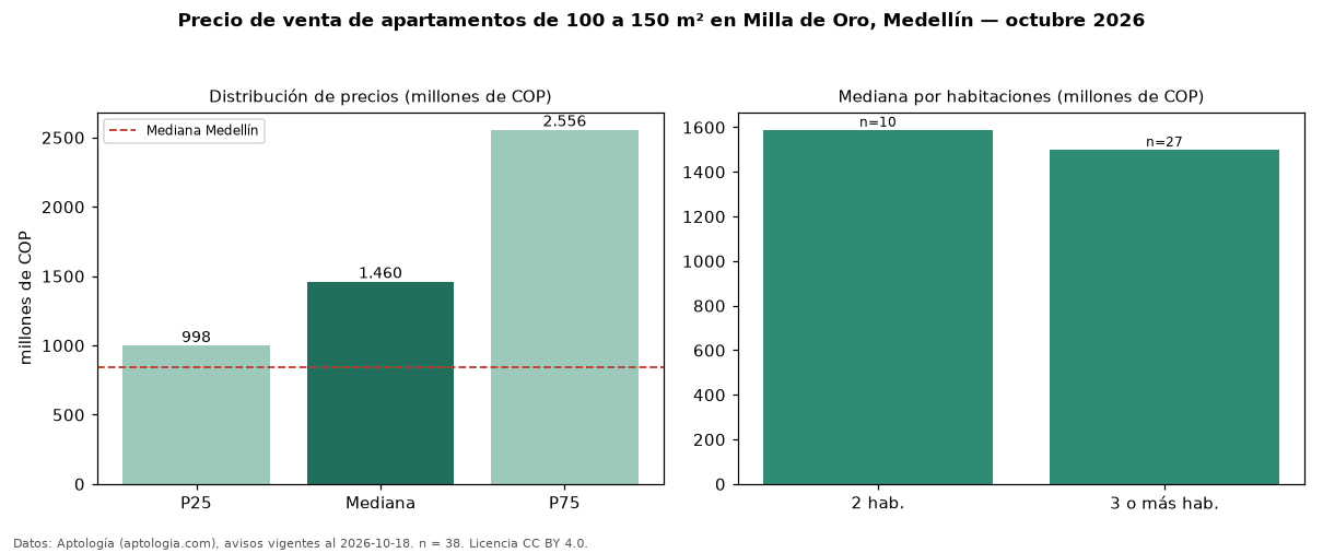 Precio de venta de apartamentos de 100 a 150 m² en Milla de Oro, Medellín — octubre 2026