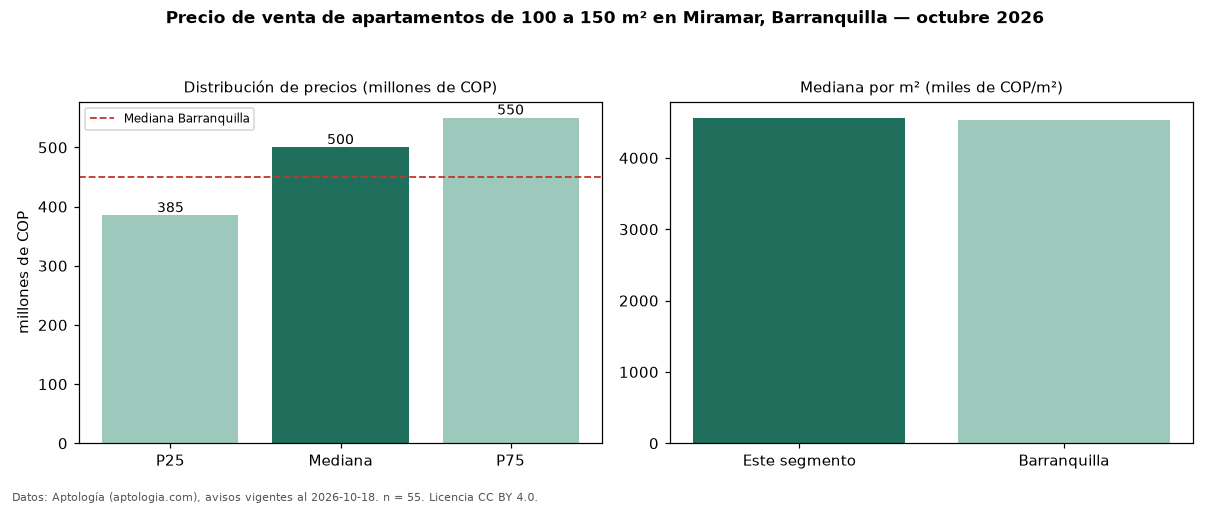 Precio de venta de apartamentos de 100 a 150 m² en Miramar, Barranquilla — octubre 2026