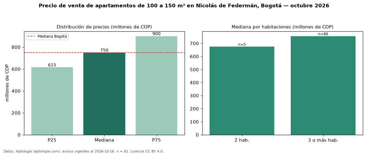 Precio de venta de apartamentos de 100 a 150 m² en Nicolás de Federmán, Bogotá — octubre 2026