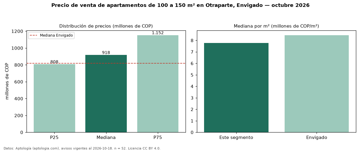 Precio de venta de apartamentos de 100 a 150 m² en Otraparte, Envigado — octubre 2026