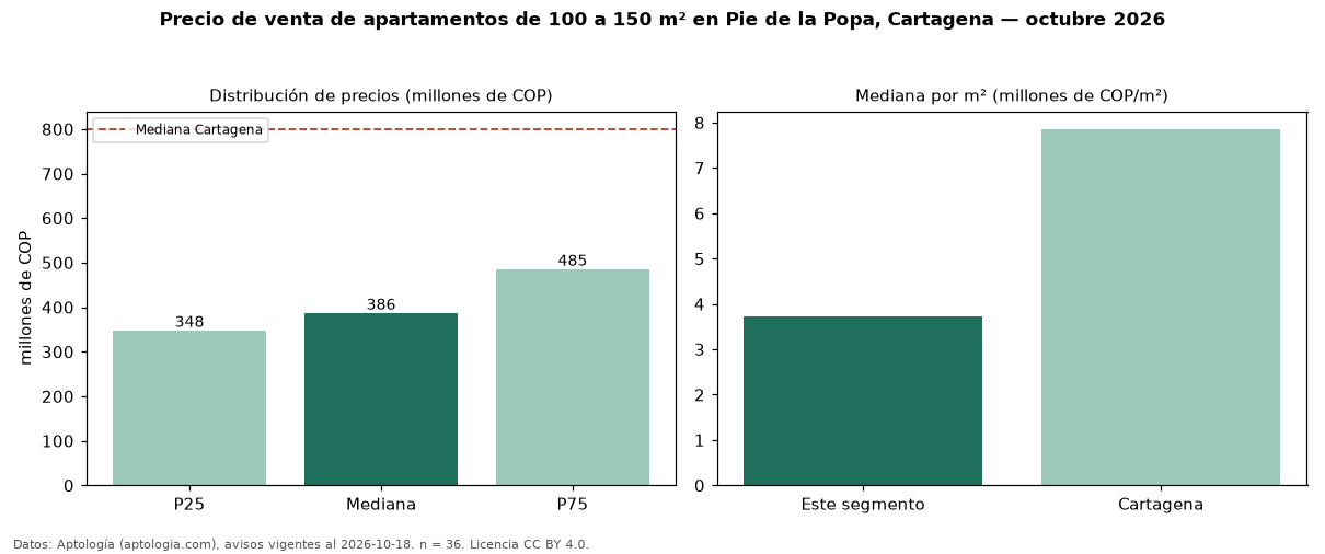 Precio de venta de apartamentos de 100 a 150 m² en Pie de la Popa, Cartagena — octubre 2026