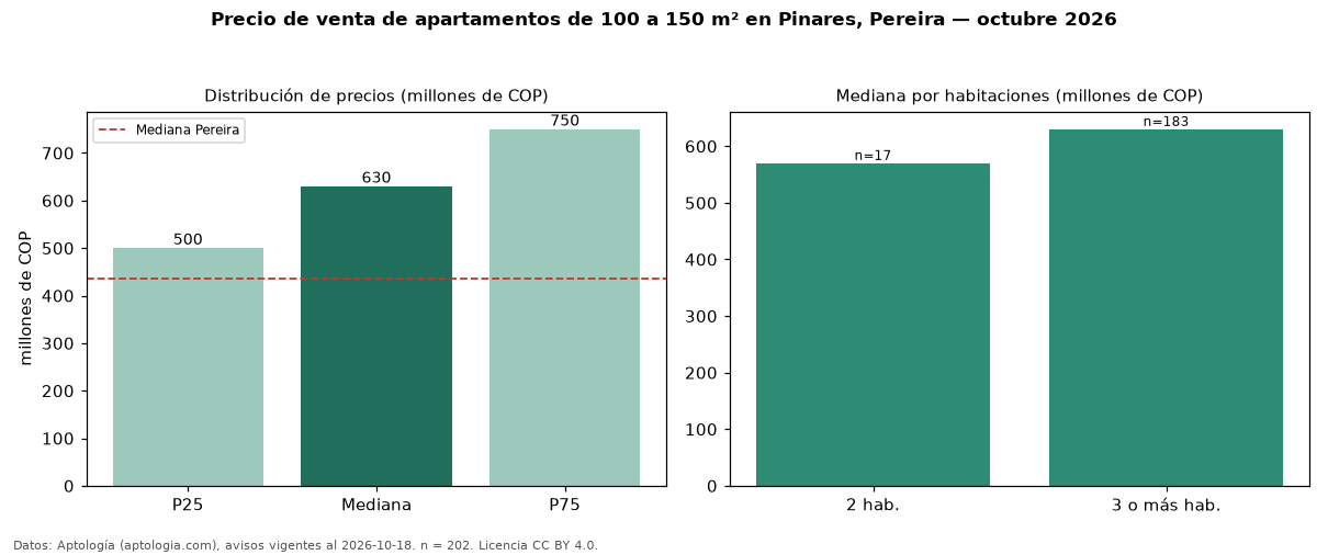 Precio de venta de apartamentos de 100 a 150 m² en Pinares, Pereira — octubre 2026