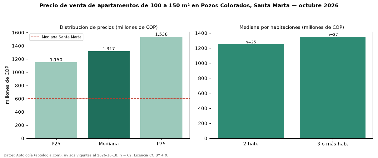 Precio de venta de apartamentos de 100 a 150 m² en Pozos Colorados, Santa Marta — octubre 2026
