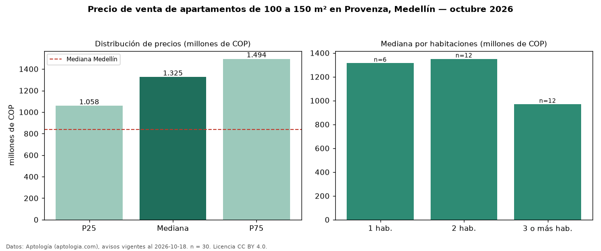 Precio de venta de apartamentos de 100 a 150 m² en Provenza, Medellín — octubre 2026