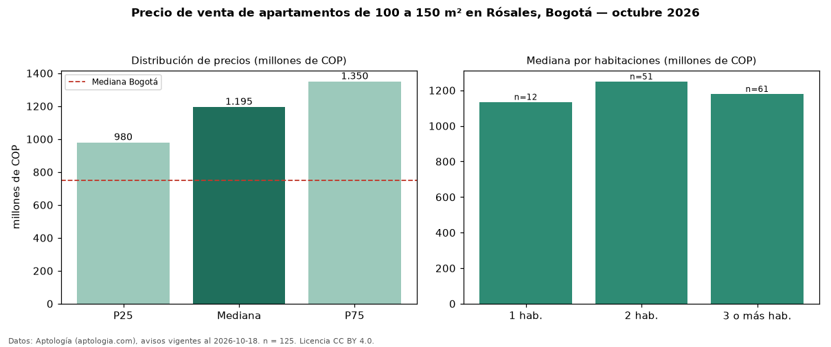 Precio de venta de apartamentos de 100 a 150 m² en Rósales, Bogotá — octubre 2026