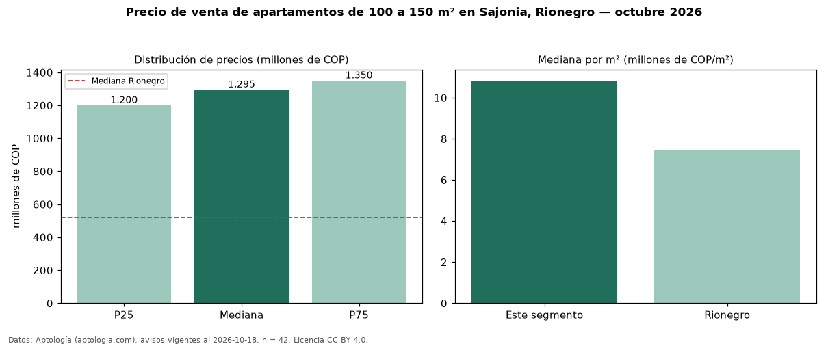 Precio de venta de apartamentos de 100 a 150 m² en Sajonia, Rionegro — octubre 2026