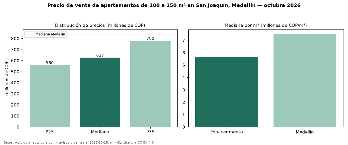 Precio de venta de apartamentos de 100 a 150 m² en San Joaquín, Medellín — octubre 2026