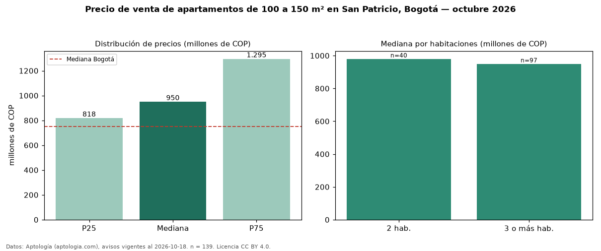 Precio de venta de apartamentos de 100 a 150 m² en San Patricio, Bogotá — octubre 2026