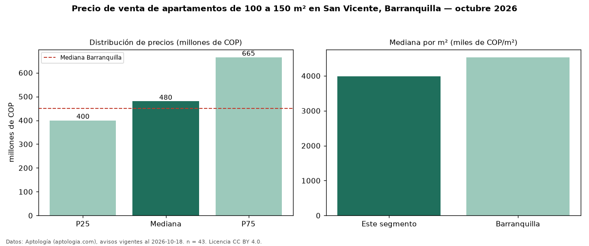 Precio de venta de apartamentos de 100 a 150 m² en San Vicente, Barranquilla — octubre 2026